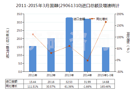 2011-2015年3月固醇(29061310)進(jìn)口總額及增速統(tǒng)計(jì) 2011-2015年3月固醇(29061310)進(jìn)口總額及增速統(tǒng)計(jì)